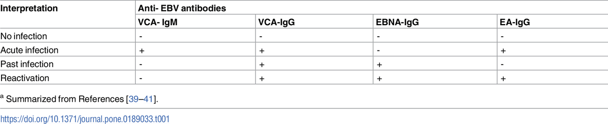 manruipa's tweet photo. (2/2) Scheme of interpretation of EBV serological results https://t.co/zm2JZjEQCh