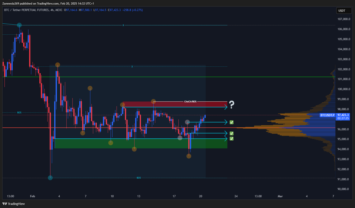Crypto_Junkey's tweet photo. Local #Bitcoin levels I am watching. 

$BTC #BTCUSDT $BTC https://t.co/sQervt6Shj