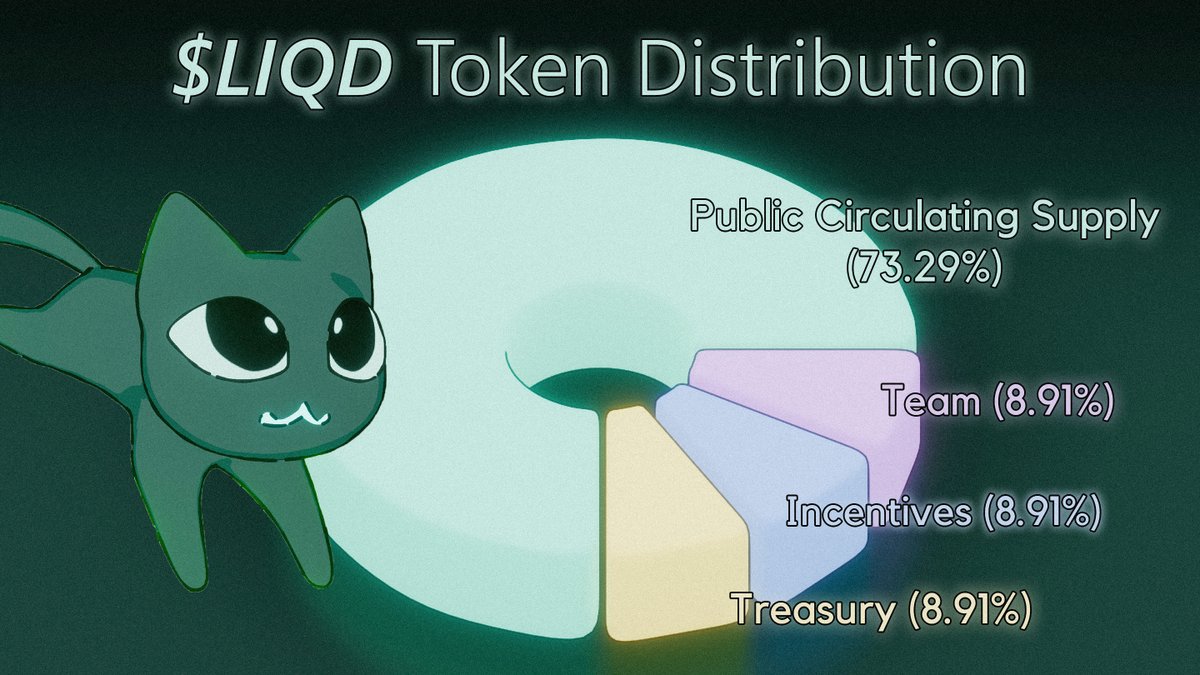 LiquidLaunchHL's tweet photo. $LIQD Tokenomics Finalized + Treasury Secured

We’ve finalized $LIQD’s tokenomics and secured our holdings in a multi-sig wallet, requiring 3 out of 4 signatures to approve any action, ensuring strong security and decentralized control.

Token Allocation Breakdown:
- Total Supply: 1,119,882,353 LIQD
- Allocated Tokens: 299,474,600 LIQD (Multi-sig Wallet)
- Public Circulating Supply: 820,407,753 LIQD

Breakdown:
- Team (8.91%) – Locked with a six-month cliff followed by six months of linear vesting
- Treasury (8.91%) – Reserved for AMM DEX pools, CEX listings, and strategic partnerships
- Incentives (8.91%) – Allocated for community rewards and protocol incentives
- Public Circulating Supply (73.29%) – Fully unlocked and available for trading

This is a major step forward for $LIQD, ensuring transparency, security, and long-term sustainability for the ecosystem. More updates coming soon.