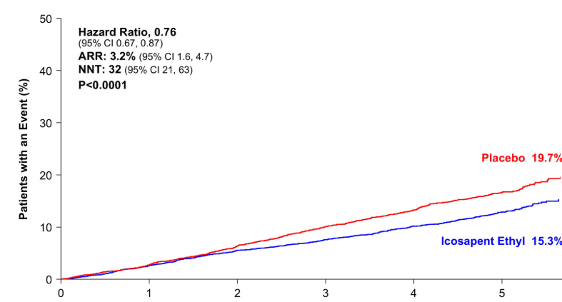 Rahul Aggarwal (@rahulaggarwalmd) on Twitter photo In JAHA, our secondary analysis of REDUCE-IT shows that icosapent ethyl reduces cardiovascular events among patients with high CV risk and mild-moderate hypertriglyceridemia, even if they have well-controlled LDL (<55).
Article here: ahajournals.org/doi/full/10.11…
<a href="/DLBHATTMD/">Dr. Deepak L. Bhatt</a> In JAHA, our secondary analysis of REDUCE-IT shows that icosapent ethyl reduces cardiovascular events among patients with high CV risk and mild-moderate hypertriglyceridemia, even if they have well-controlled LDL (<55).
Article here: ahajournals.org/doi/full/10.11…
<a href="/DLBHATTMD/">Dr. Deepak L. Bhatt</a>