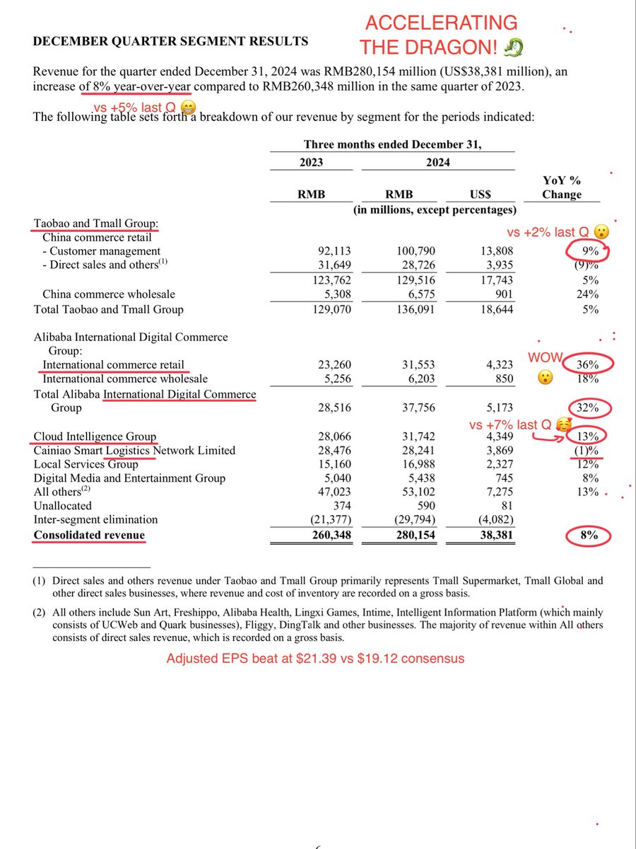 ecommerceshares's tweet image. $BABA AI-iBaba (get it?) huge beats & ACCELERATION across the board. 👍 Tmall & Taobao +9% (up from +2%). Cloud +13% (up from +7%!) w/ superb AI growth! 🤪. International ecom +36% 😮 Wowowow! Logistics biz slow (1)%. Cost control 👍. $52bn cash pile. 
BABA IS BACK, BABY! 🐉
