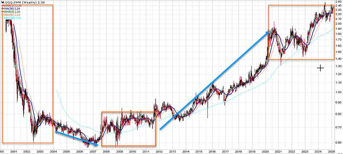 davidsettle's tweet photo. This is an interesting chart. I pulled up a relative strength chart of $QQQ to $IWM and highlighted the last 3 pink boxes on the chart and what happened afterwards on a relative basis for $IWM. 

It slightly outperformed for a few years after the tech bubble burst (first blue arrow) and dramatically underperformed after the GFC/2011 credit crisis (2nd blue arrow)