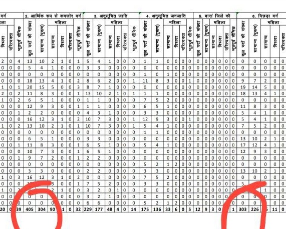 कर्मचारी चयन बोर्ड द्वारा आज पटवारी भर्ती की विज्ञप्ति जारी हुई 
 
OBC आरक्षण 21% और कुल पद 303 
EWS आरक्षण 10% और कुल पद 405 

OBC आरक्षण पर फिर से BJP सरकार ने कुठाराघात किया लेकिन किसी को परवाह नहीं

OBC के अभ्यर्थी कुछ बोलेंगे ?
या फिर चुपचाप सहन करते रहेंगे हर बार के जैसे