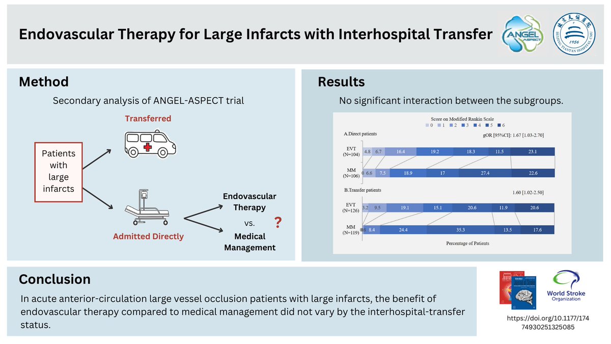 🚑🏥New study suggests benefit of EVT compared to medical management does not vary by interhospital-transfer status 

🧠Study in acute anterior-circulation large vessel occlusion patients with large infarcts

Read more here!👇
journals.sagepub.com/doi/abs/10.117…
