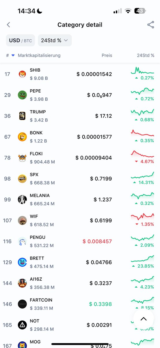 TimBased's tweet photo. YOO $BRETT IS UP 23% 

$PEPE only 0.7 % $ETH only 1% $DOGE only 0.2%

$BRETT IS OUTPERFORMING THE WHOLE MARKET AGAIN & AGAIN

THIS IS THE EASIEST PLAY IN 2025!

And now please guys try to think… whos buying that much while the market is down bad?

I give u a hint - which company told us that its only a question when $BRETT will be listed?

Think about it guys.

I see big players accumulating at the bottom preparing for whats going to happen!