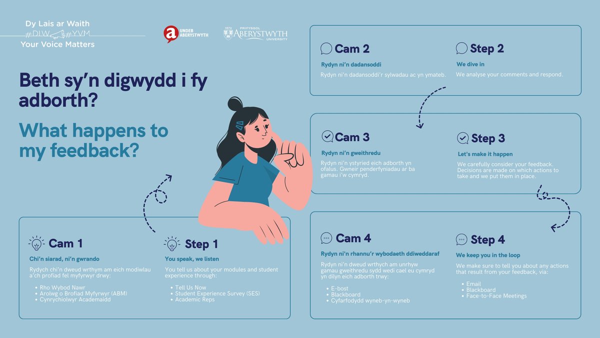Beth sy’n digwydd i fy adborth? I What happens to my feedback? #YVM #DLS