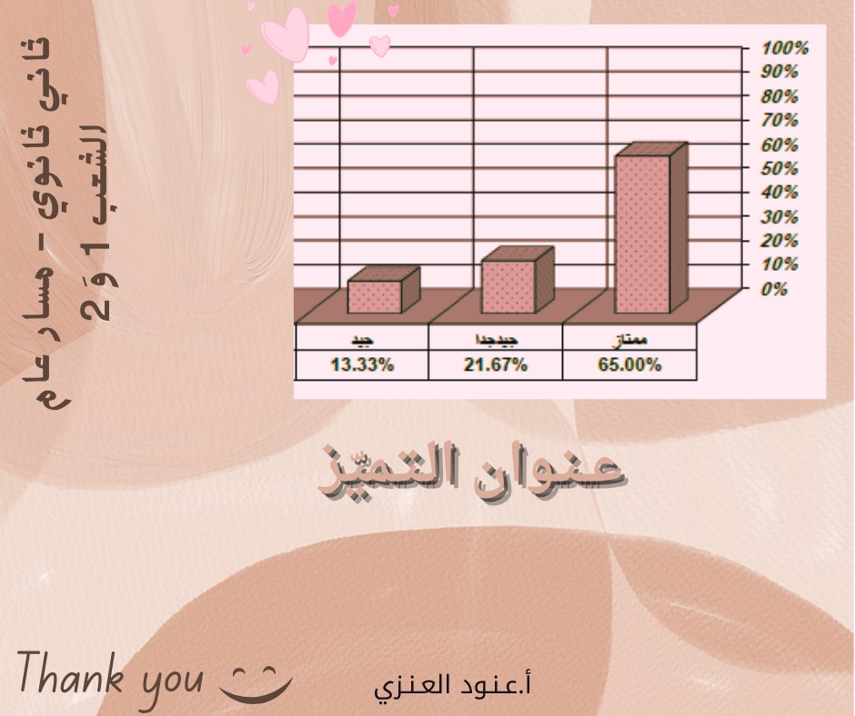 nodiha's tweet photo. . .
الحَمــد لله على النهَــايات الجَمِــيلـــہ
عنوان للتميّز في الرياضيات 
ثاني ثانوي -مسار عام - الشعب 1 ، 2
فخُــوره جــداً  بطالباتي 🤍💙
#الخميس_الونيسᅠ 
#إجازة_سعيدة 
#اجازه_سعيده_للجميع 
#مبروك_النجاح https://t.co/JEC54CiSWB