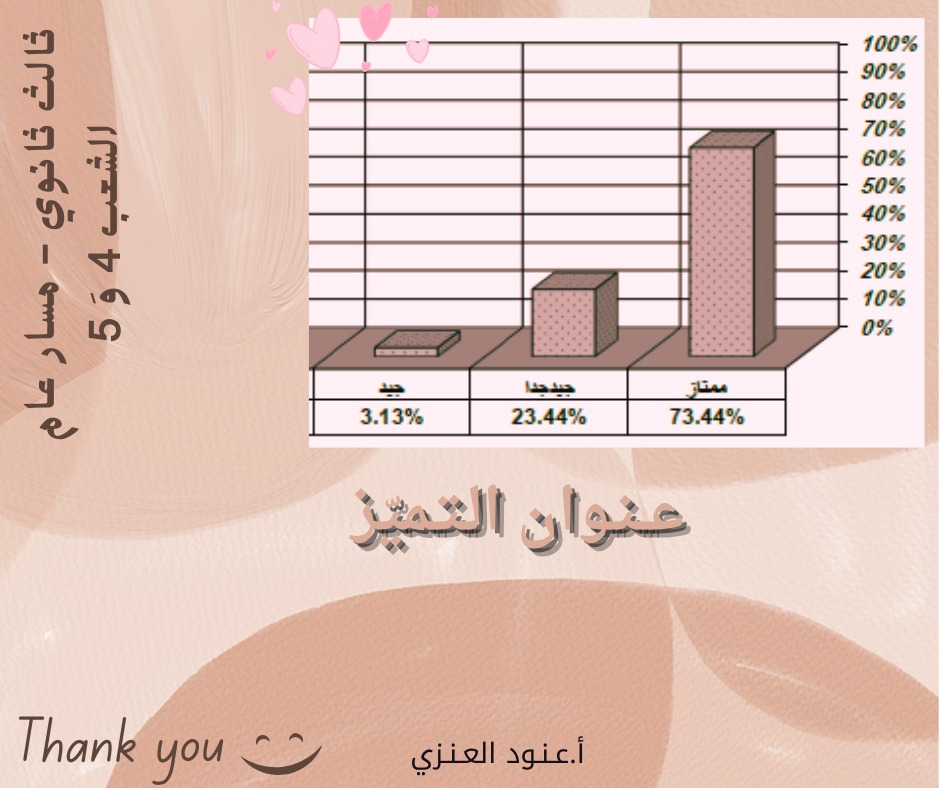 nodiha's tweet photo. .
الحَمــد لله على النهَــايات الجَمِــيلـــہ
عنوان للتميّز في الرياضيات 
ثالث ثانوي -مسار عام - الشعب 4 ، 5
فخُــوره جــداً  بطالباتي 🤍💙
#الخميس_الونيسᅠ 
#إجازة_سعيدة 
#اجازه_سعيده_للجميع 
#مبروك_النجاح https://t.co/dHvT9hHMGC