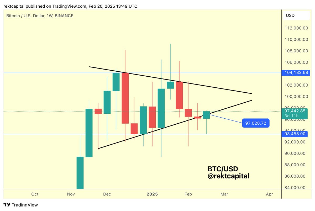 #BTC 

Bitcoin needs a Weekly Close above ~$97000 to continue holding the Higher Low as support

For the past three weeks now, Bitcoin has been downside wicking below the triangular market structure while keeping the pattern intact

$BTC #Crypto #Bitcoin
