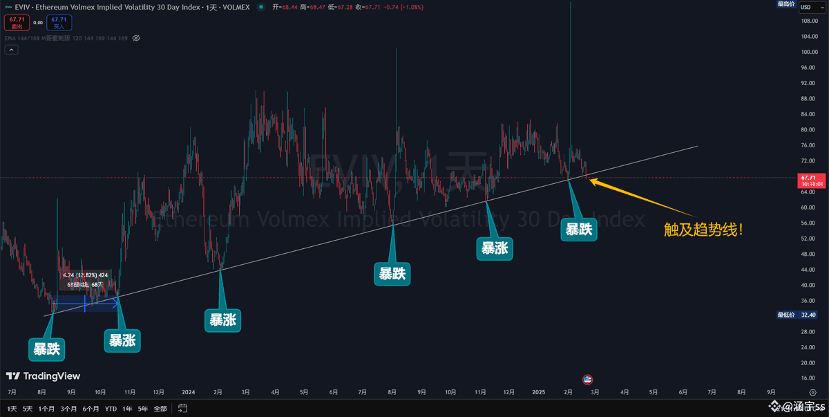 msnclub_btc's tweet photo. $ETH 今天写以太坊并非头脑发热,而是 #EVIV 触线了!
👉我要先说一句话,如果能在趋势线处获得支撑,那么我看一轮大行情,而且兑现的时间大概率不会太久;
👉但是如果跌破图一上升趋势线,那我还真不知道会怎么样,毕竟左侧没出现过任何一次的假跌破或真跌破!
---回到盘面来说。图二,基于2795-2610可以绘制出一个短线的盘整区,区间内交易。
---区间跌破,反弹去2560-2530做,此处很重要!
---区间上破,则能够做2850/2900的目标。
---这段行情可以在2850-2605拉个斐波那契来做。