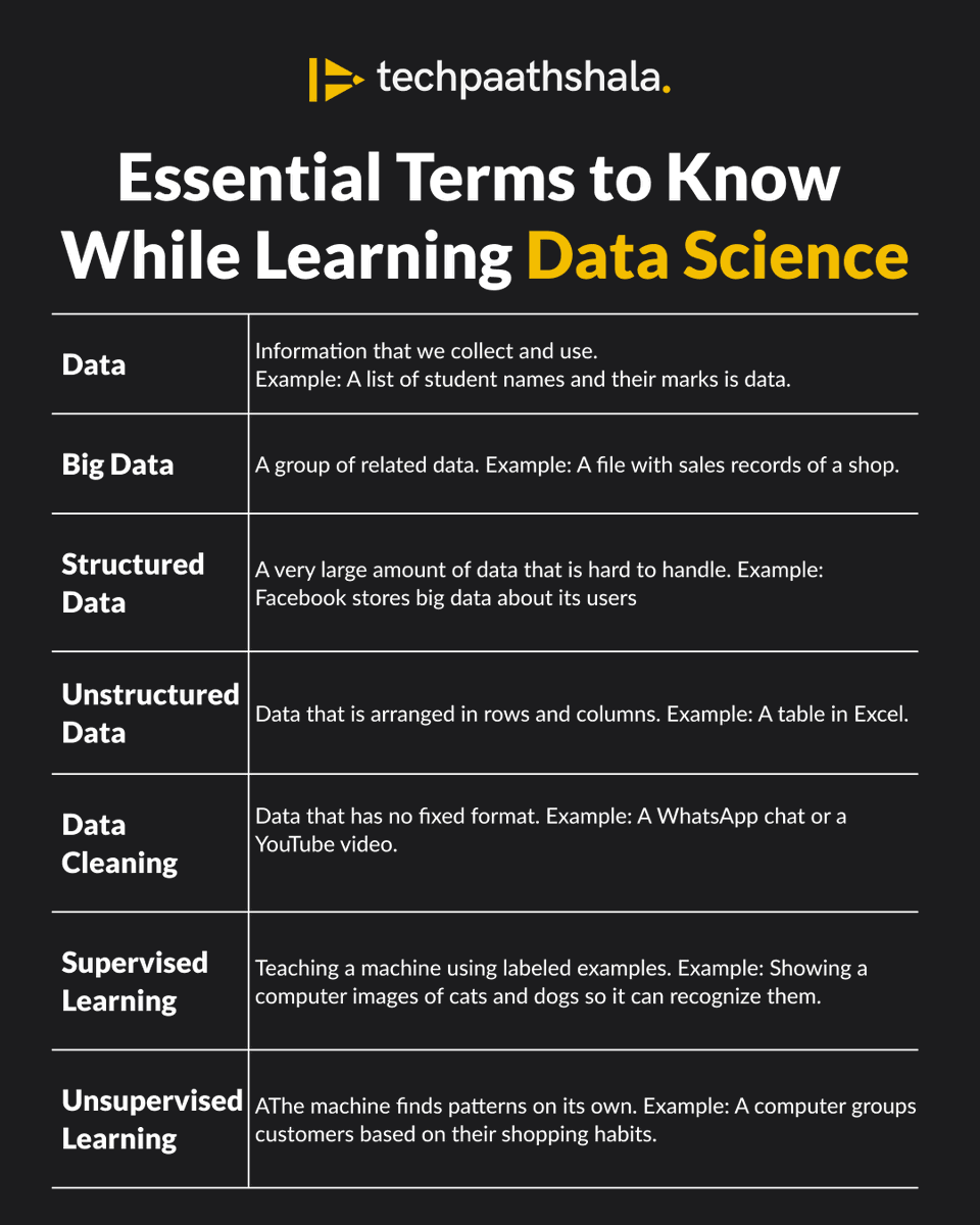 Techpaathshala_'s tweet photo. 14 Essential Data Science Terms ✅

Follow @techpaathshala  for Data Science, AI &amp; ML Preparation

#DataScience #MachineLearning #AI #BigData #Analytics #DataSciencePrep #iQuanta #TechCareers #Python #DeepLearning https://t.co/sbSU0fuzpo