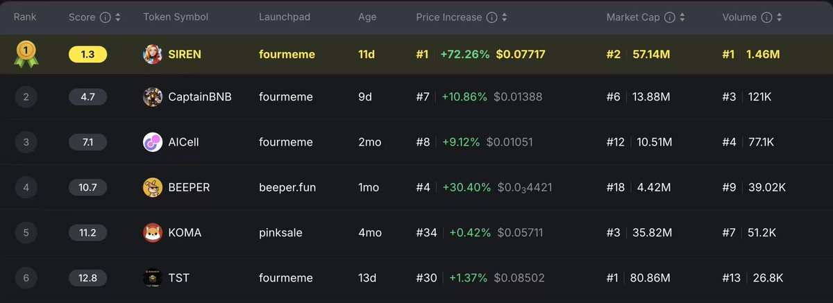 老师们，今天在币安领到的空投，也会花在币安链上，变成正循环！

冲呀～

<a href="/four_meme_/">Four.Meme</a> 发射平台的龙头 #siren <a href="/genius_sirenBSC/">siren</a> ，是做链上AI数据分析的项目

持有者15000多地址，属于BNB链的大项目

整体走势不错，而且今天又拿到了bnbchain meme交易大赛第一名，感觉之后有机会冲击大所