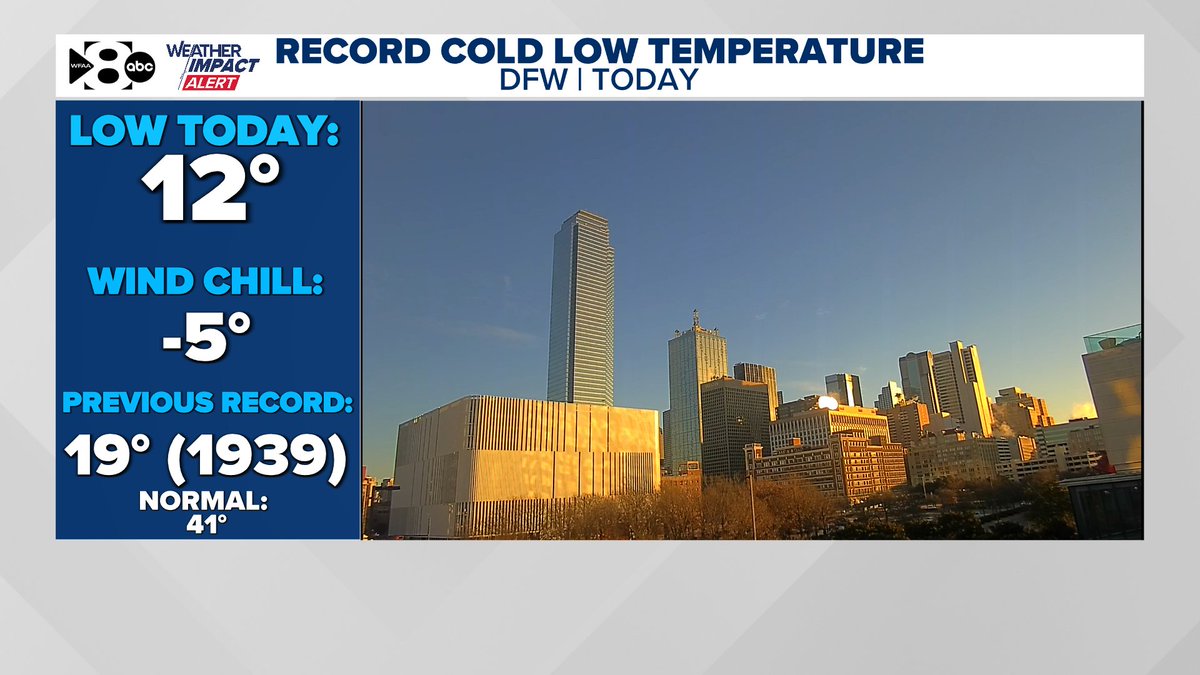 DAILY RECORD COLD. 
DFW broke an 86-year-old record this morning. 
More records could fall this afternoon with high temps not reaching above freezing. 
#wfaaweather