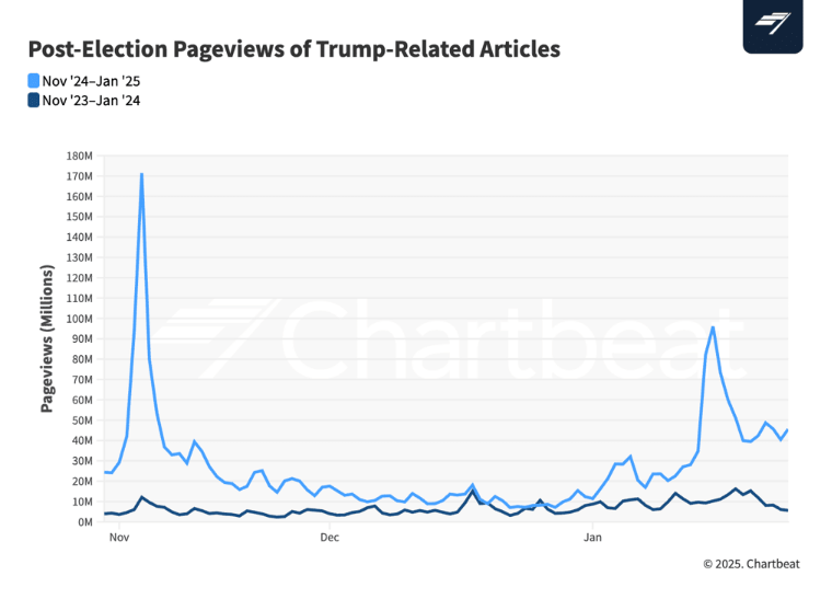 Latest <a href="/Chartbeat/">Chartbeat</a> research:

+ No 'Trump bump' for media, in fact there's been a decrease in pageviews - POTUS isn't a novelty 
+ But there has been a >280% increase in Trump-related articles and pageviews 
+ Aligns with Google data, showing Trump hit peak interest in Nov' 16.