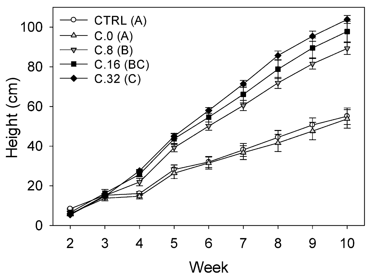 Check out the new work published in our journal!

A Different Way to Sow: Seed Enhancements Involving #Gelatin #Encapsulation with #Controlled-#Released #Fertilizers Improve Seedling #Growth in Tomato (Solanum lycopersicum L.)

Link Below:
mdpi.com/2813-3145/4/1/2