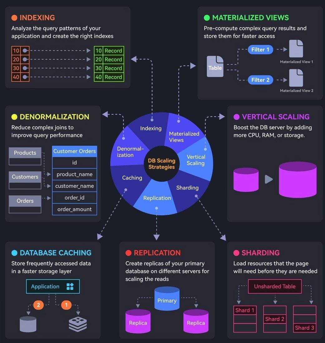 DocDatabaseCom's tweet image. 📈 Database Scaling Strategies/ Cheat Sheet 

Check below 👇