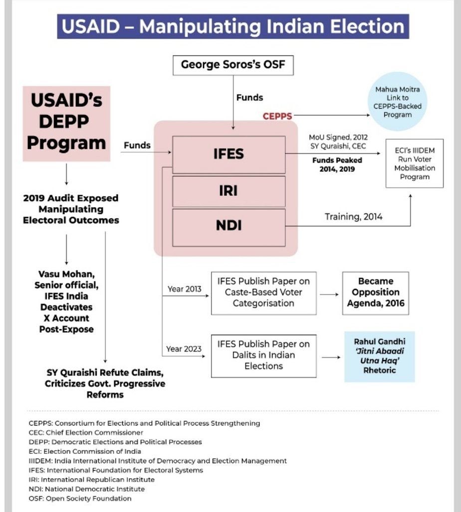 _pallavighosh's tweet photo. It gets more and more intriguing - govt sources say the following - ( full probe is imp now ) -
+ USAID funding has been linked to influencing political outcomes, particularly during election years. 
+ Under the UPA (2004-13), the Indian government received $204.28 million, while NGOs received $2,114.96 million.
Under NDA (2014-24), government funding dropped to $1.51 million (till 2015), while NGO funding increased to $2,579.73 million.
+ "Democracy, Human Rights, and Governance" funding spiked in 2022, coinciding with Rahul Gandhi's Bharat Jodo Yatra.
+ USAID stopped funding the Government of India after 2015. But Top NGO recipients linked to USAID include Catholic Relief Services ($218M), CARE International ($208M) 
OCCRP (received $47M) published reports that were allegedly used against the Modi government.
+ InterNews trained Indian journalists in USAID-backed programs to influence media narratives