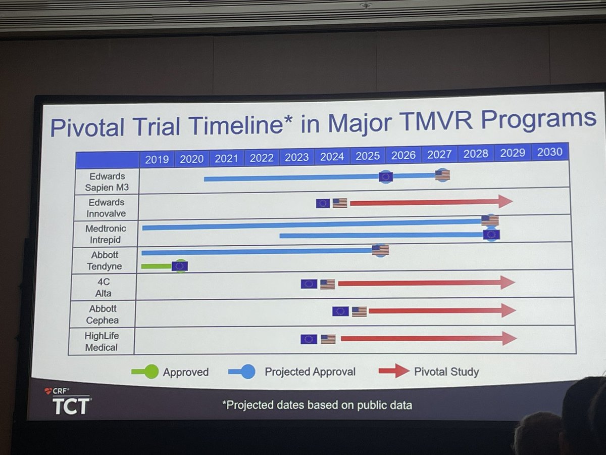 Jonathan Curio (@curiojonathan) on Twitter photo Update on status & future #TMVR directions by <a href="/jgranadacrf/">Juan F. Granada</a> #JIMGISE2025 <a href="/jimcongress/">JIM Congress</a>
🎯devices evolved (single step (sub-)annular or multi step ring+valve w/cath profile⬇️)
🎯now safe, reproducible TS procedure
➡️Next years w/pivotal studies+approval of several device options Update on status & future #TMVR directions by <a href="/jgranadacrf/">Juan F. Granada</a> #JIMGISE2025 <a href="/jimcongress/">JIM Congress</a>
🎯devices evolved (single step (sub-)annular or multi step ring+valve w/cath profile⬇️)
🎯now safe, reproducible TS procedure
➡️Next years w/pivotal studies+approval of several device options