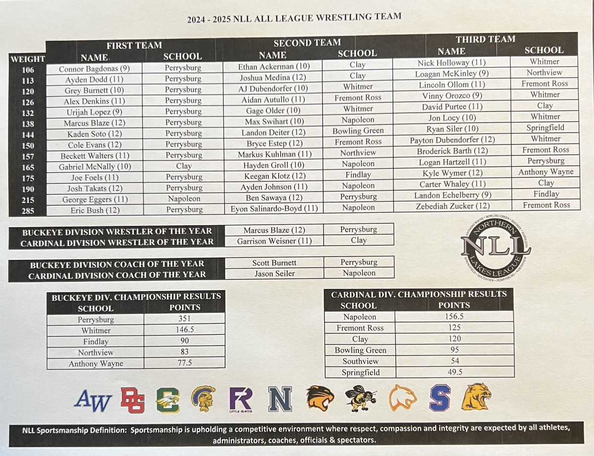 Congratulations to those that have qualified for the 2024 - 2025 Northern Lakes League All League Wrestling Teams!