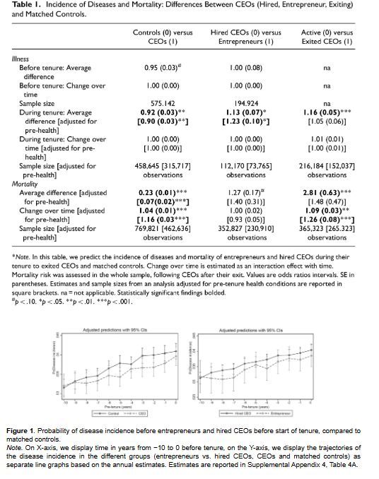 ETPjournal's tweet image. Entrepreneurship can be a path to success—but also to serious health risks.
Our research finds that while entrepreneurs live longer on average, they also face higher illness risks & premature death compared to hired CEOs. Growth AND decline take a toll.
doi.org/10.1177/104225…