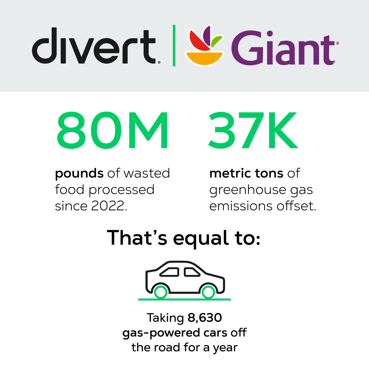 Divert (@divertinc) on Twitter photo We're thrilled to share 2024 impact numbers from our work with <a href="/GiantFood/">Giant Food</a>: 80M of unsold food products processed since 2022, the equivalent of mitigating more than 37,000 metric tons of CO2e. 🙌
Read about it here ➡️ ow.ly/Yo5850V3gLt
#PreventProvidePower We're thrilled to share 2024 impact numbers from our work with <a href="/GiantFood/">Giant Food</a>: 80M of unsold food products processed since 2022, the equivalent of mitigating more than 37,000 metric tons of CO2e. 🙌
Read about it here ➡️ ow.ly/Yo5850V3gLt
#PreventProvidePower