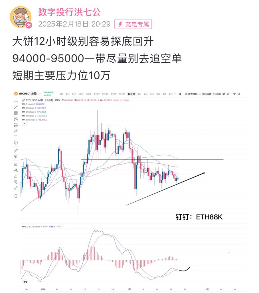 ETH88K's tweet photo. 大饼与分析高度匹配12小时级别如期探底回升并且提示别在94000-95000追空单短期一档压力99000-100000

哔哩哔��@数字投行洪七公

#比特币 https://t.co/30aXwgwXhF