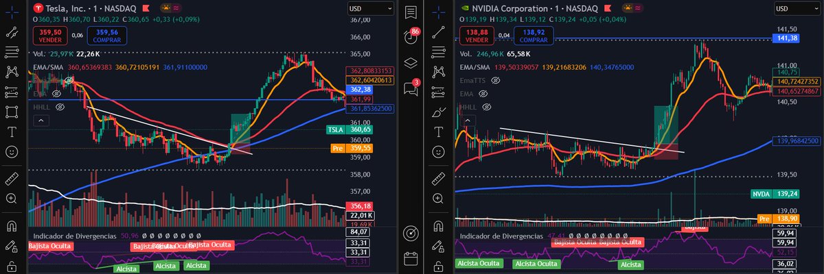 TradngJournal5's tweet photo. $TSLA
$NVDA
Two beautiful breakouts yesterday https://t.co/1x8MLYrvH7