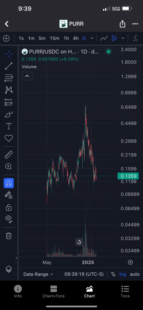 $.13 is cheap for a 1$ coin.
$PURR