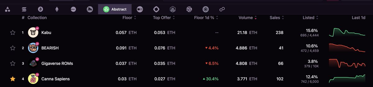 Why is @CannaSapiensNFT up 30% in 24h?