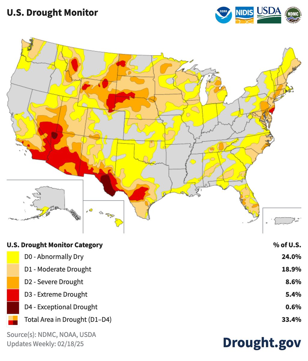 #DroughtMonitor 2/18: For the 6th week in a row, drought worsened in the Southwest, but less than previous weeks and a few improvements mixed in.

Large parts of CA, the South/Southeast, and Mid-Atlantic improved.

#Drought2025 Footprint: 33.4% of US
drought.gov <a href="/NOAA/">NOAA</a>