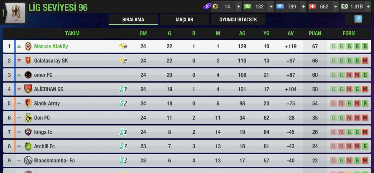 We have taken to the lead ! 

We won the derby and took a big advantage for the title.

2 games left for the season end