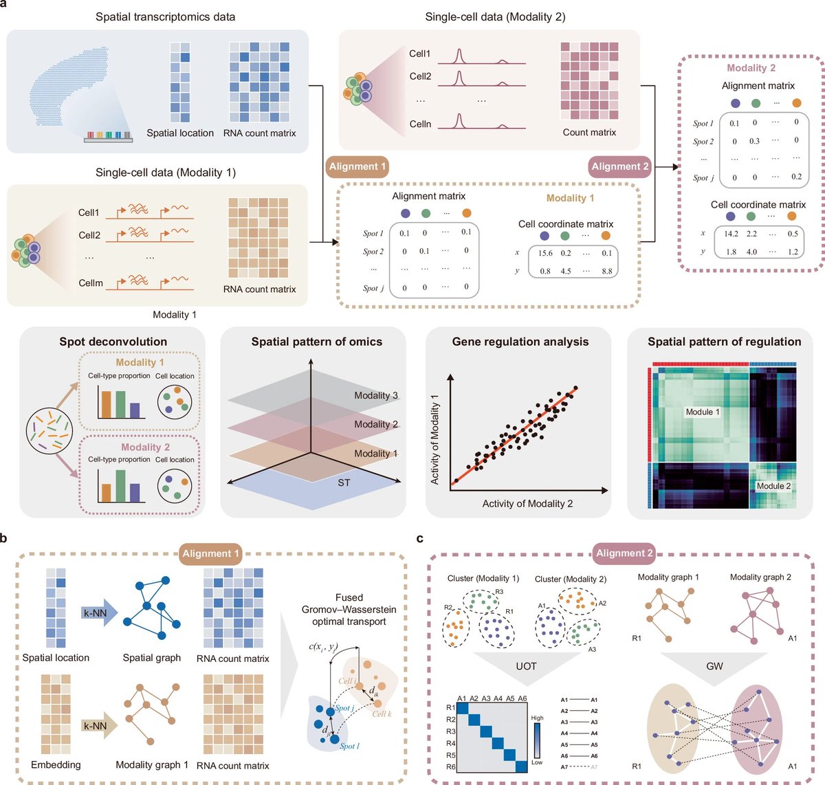Spatial integration of multi-omics single-cell data with SIMO nature.com/articles/s4146…