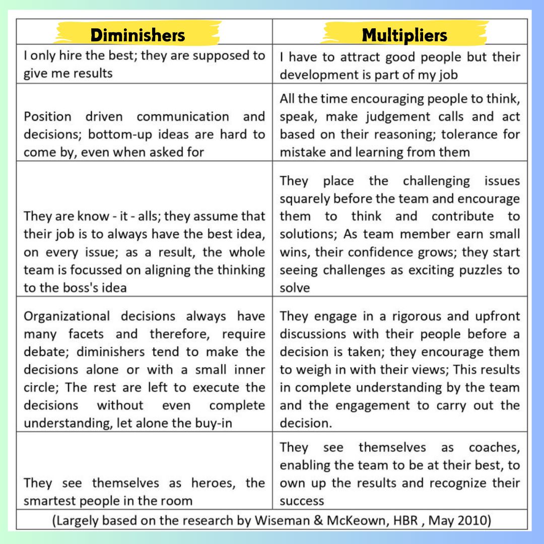 PramodDrSolanki's tweet photo. Which end of the spectrum are you as a #manager / #leader ?
A #Diminisher , a #multiplier or somewhere in the middle? Make progress #Leadership
@e_panda @aishwariya @sunilddesai @gary_hensel
@MarkCCrowley @hrsanjaynegi @NutritiousMind
@nareshdeevi @umieshwar @shaakbhaji @SanjayMuthal @joanncorley @lsmurthy99
@IamBalashan1980 @RossSwan2 @RajanSinha
@iamashukhanna