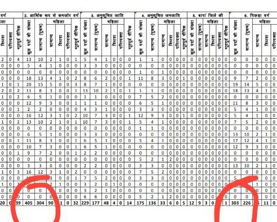 कर्मचारी चयन बोर्ड द्वारा आज पटवारी भर्ती की विज्ञप्ति जारी हुई 
OBC आरक्षण 21% और कुल पद 303 
EWS आरक्षण 10% और कुल पद 405 

OBC  अभ्यर्थी के साथ क्या ये अन्याय नहीं है.?
#ओबीसी_के_साथ_न्याय_हो
<a href="/8PMnoCM/">राजस्थानी ट्वीट</a> <a href="/GovindDotasra/">Govind Singh Dotasra</a> <a href="/kodaratnoo/">Hinglaj Dan OBC</a>
<a href="/YogeshYadav_1/">YogesH Yadav OBC</a> <a href="/manojmeena/">Manoj Meena</a>
