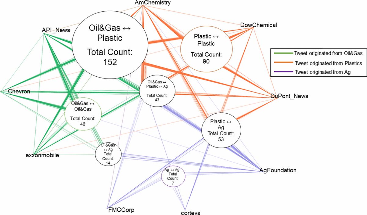 Fossil fuel, plastic, and agrichemical companies all coordinate to promote climate denial on social media, new report finds

desmog.com/2025/01/15/plo…