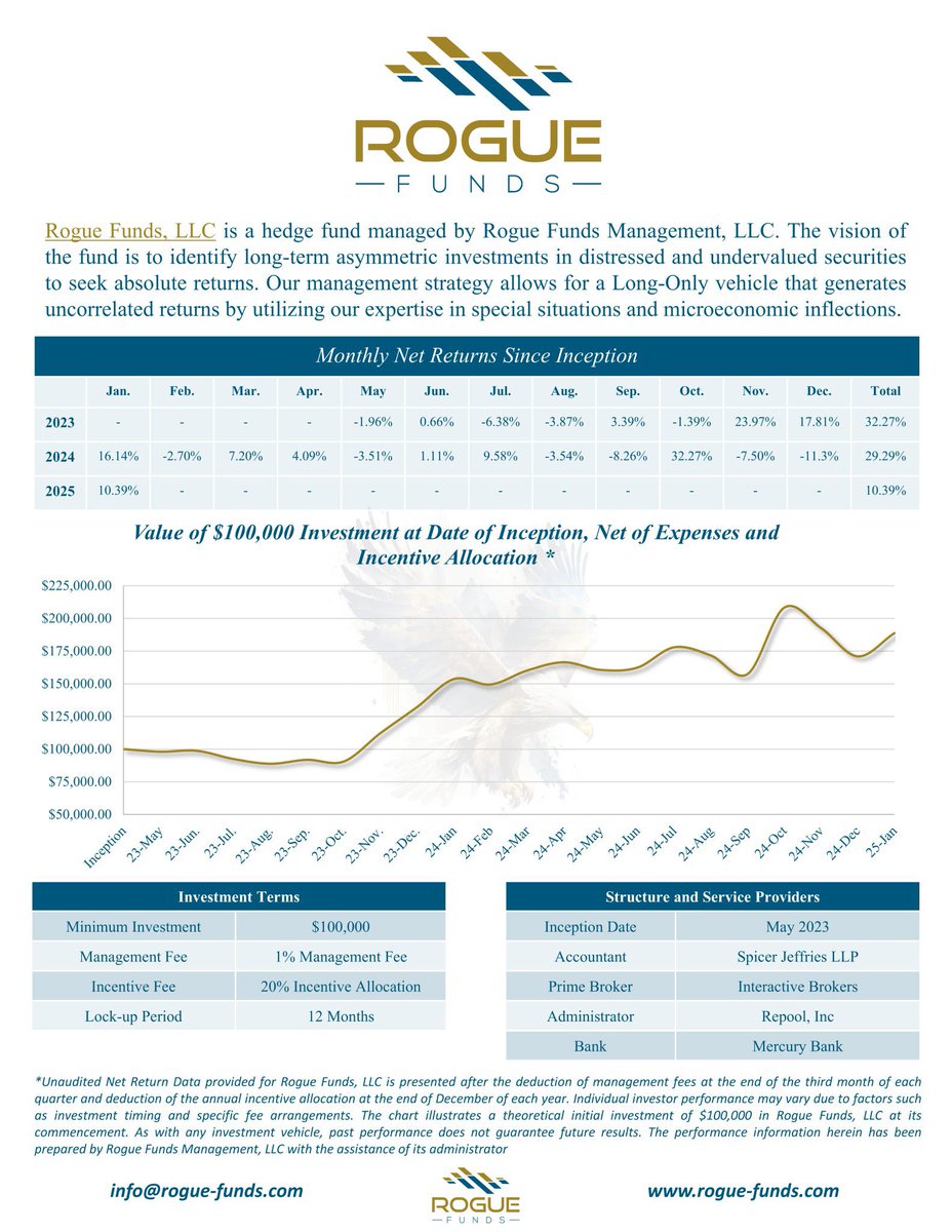 RogueFunds's tweet photo. Our January 2024 Tear Sheet is Available...        

If you are an interested investor, please fill out our contact form: https://t.co/RlU6h589a6

For more Fund information, check out our invest page: https://t.co/FWrCmJODhO https://t.co/dEgr4xsxlx