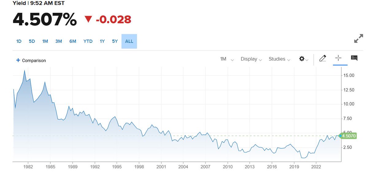 Just look at this long term chart of US treasury bond yield. 
1. Since early 80s, we saw a long term bull market in bonds. Lowe the yield, higher the bond prices.
2. The entire world went into this market and made a lot of money. This market is worth over $30 trillions.
3. For