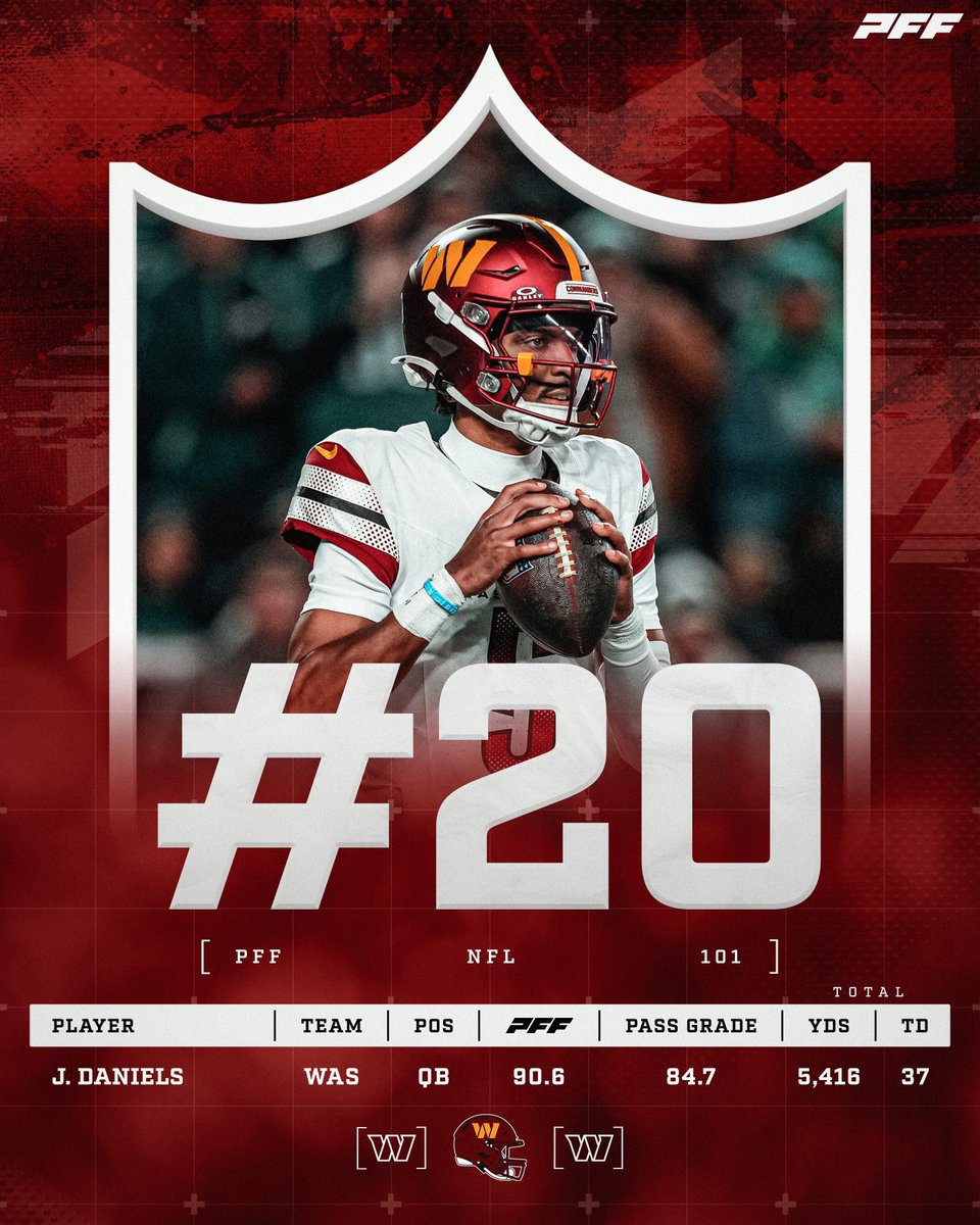 Top 101 NFL players from the 2024 season:

#20: QB Jayden Daniels

🎯 1.5% turnover-worthy play rate (best among all QBs)