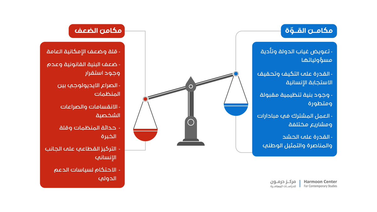 Muhammad AlSukari (@m_alsukari) on Twitter photo "المنظمات والجمعيات السورية: بين تركة الاستبداد واستراتيجيات الوطني"
في ورقتي البحثية الأخيرة مع <a href="/HarmoonCenter/">مركز حرمون للدراسات المعاصرة</a> أسلط الضوء على تطور منظمات المجتمع المدني في سوريا، من مرحلة الاستبداد للثورة وما بعدها وصولًا إلى استراتيجيات التكيف مع المستقبل.
✔️ سؤال الورقة ما الذي تغيّر؟
شهدت "المنظمات والجمعيات السورية: بين تركة الاستبداد واستراتيجيات الوطني"
في ورقتي البحثية الأخيرة مع <a href="/HarmoonCenter/">مركز حرمون للدراسات المعاصرة</a> أسلط الضوء على تطور منظمات المجتمع المدني في سوريا، من مرحلة الاستبداد للثورة وما بعدها وصولًا إلى استراتيجيات التكيف مع المستقبل.
✔️ سؤال الورقة ما الذي تغيّر؟
شهدت