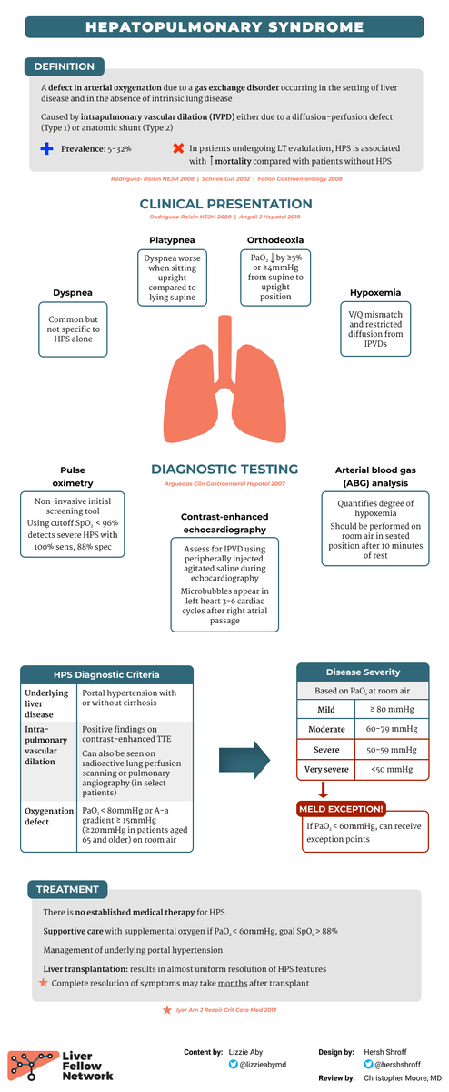 Rabih Ghazi, MD (@rabihghazi_95) on Twitter photo Hepatopulmonary syndrome - <a href="/LiverFellow/">Liver Fellow Network</a> Quick Tips
<a href="/AASLDtweets/">AASLD</a> <a href="/AASLDFoundation/">AASLD Foundation</a>
aasld.org/liver-fellow-n…
#MEDTwitter #MedX #MedEd #GITwitter #LiverTwitter Hepatopulmonary syndrome - <a href="/LiverFellow/">Liver Fellow Network</a> Quick Tips
<a href="/AASLDtweets/">AASLD</a> <a href="/AASLDFoundation/">AASLD Foundation</a>
aasld.org/liver-fellow-n…
#MEDTwitter #MedX #MedEd #GITwitter #LiverTwitter
