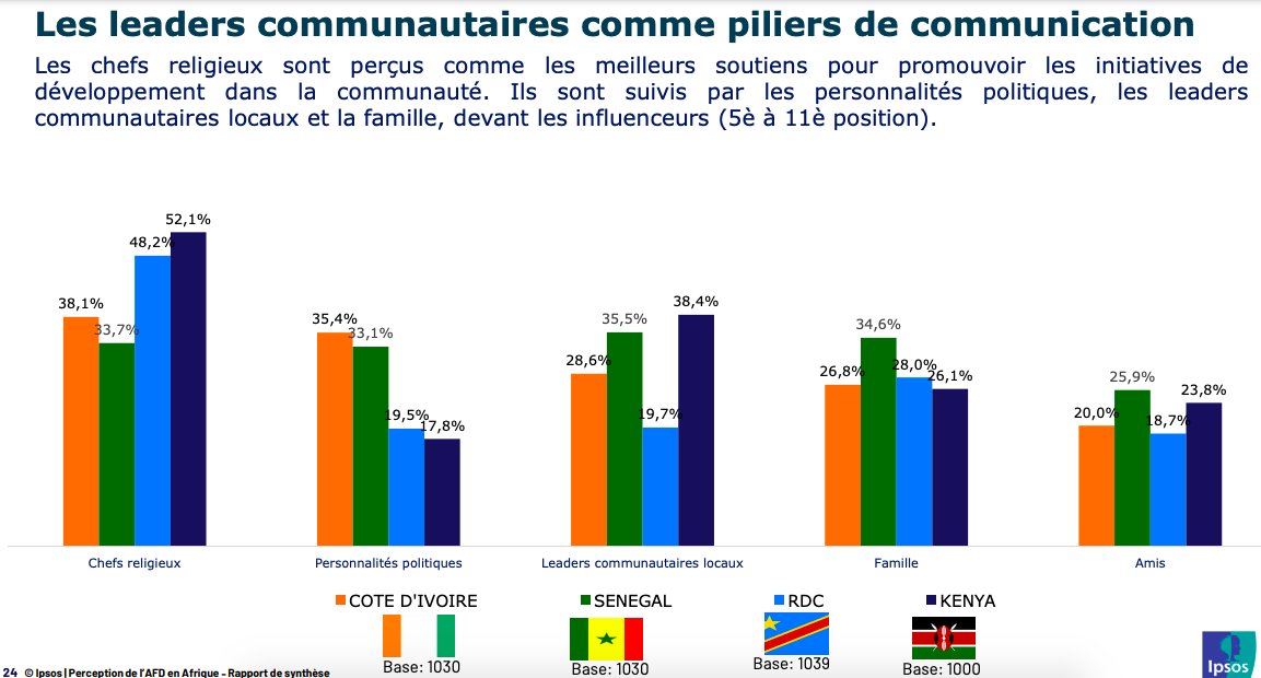 Manon_ft's tweet photo. On découvre également que la confiance envers les hommes politiques est + importante en Côte d'Ivoire et au Sénégal, alors que les Congolais et les Kenyans affirment écouter davantage les chefs religieux, toujours sur cette question de promotion des initiatives de développement. https://t.co/VOA6rZMByL