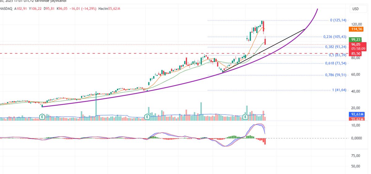 ctnkeskin's tweet photo. #NASDAQ #yabancıborsa #palentir #pltr #arm #Tesla 
 ilgilenenler için Palentir istediğim alım seviyelerine yaklaşıyor 85-93 bölgesi uygun uzun dönem daha iyi seviyelere gelecektir https://t.co/YZEBTBHgoq
