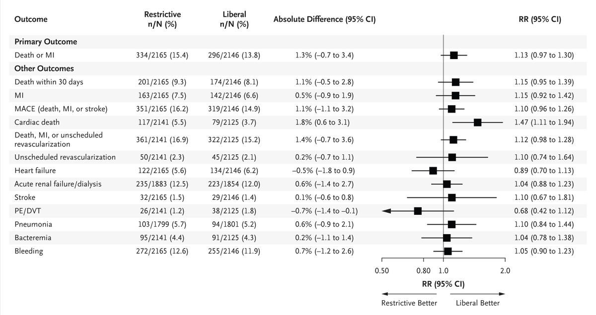 NEJM Evidence (@nejmevidence) on Twitter photo Read the results of an individual patient data meta-analysis of four RCTs by J.L. Carson et al.: eviden.cc/4gGsUjl 2/2
<a href="/SVRaoMD/">Sunil V. Rao</a> <a href="/gabrielsteg/">Ph.Gabriel Steg</a> <a href="/JDawnAbbott1/">J Dawn Abbott</a> Read the results of an individual patient data meta-analysis of four RCTs by J.L. Carson et al.: eviden.cc/4gGsUjl 2/2
<a href="/SVRaoMD/">Sunil V. Rao</a> <a href="/gabrielsteg/">Ph.Gabriel Steg</a> <a href="/JDawnAbbott1/">J Dawn Abbott</a>