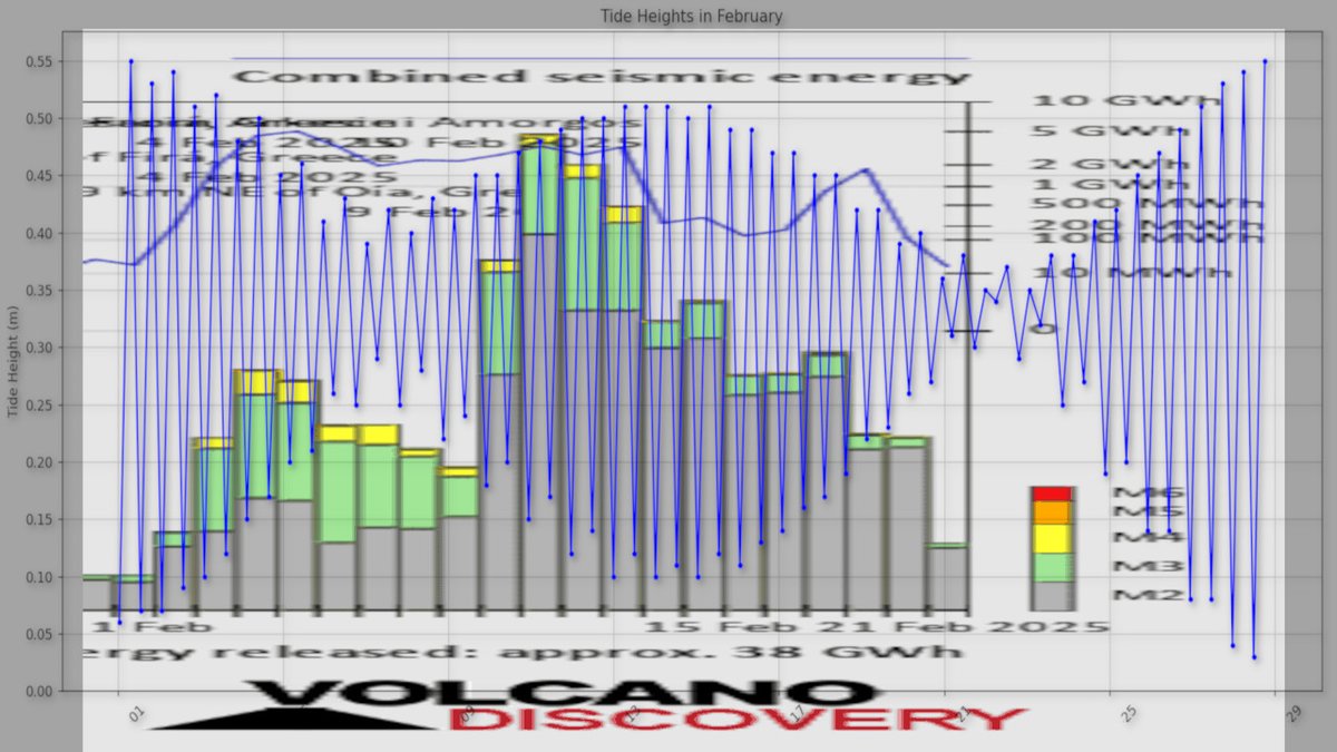 StrikeEngine's tweet image. Santorini Earthquake Update 20.2.25 – Tide Connection - Article &amp;gt;  strikeengine.com/santorini-eart…  -Are the tides driving the Santorini earthquakes? #santorini #santoriniearthquakes #greece #earthquake