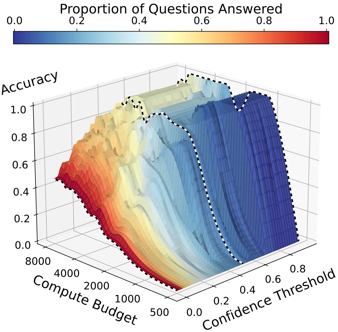 williamjurayj's tweet photo. 🚨 You are only evaluating a slice of your test-time scaling model's performance! 🚨

📈 We consider how models’ confidence in their answers changes as test-time compute increases. Reasoning longer helps models answer more confidently!

📝: https://t.co/UvZPIuaEqT https://t.co/ec77z64k5i