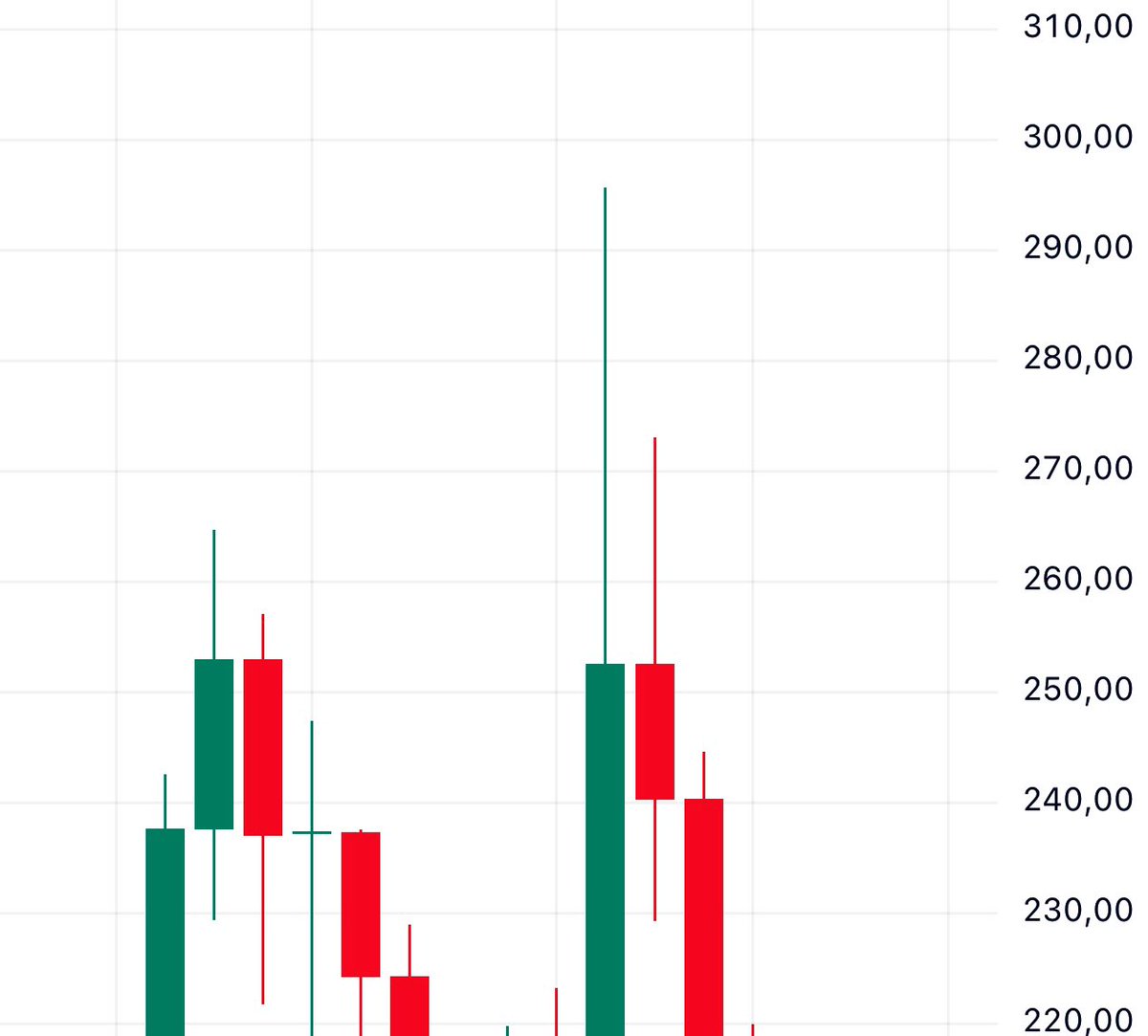 Guys, the biggest BEAR TRAP &amp; squeeze in Solana’s history is loading and reading this now will put you ahead of 99%.

Have you NOTICED how tons of whales are posting that the TOP is in for SOL, all pointing at that 300 rejection?

See those wicks under $300? They aren’t just