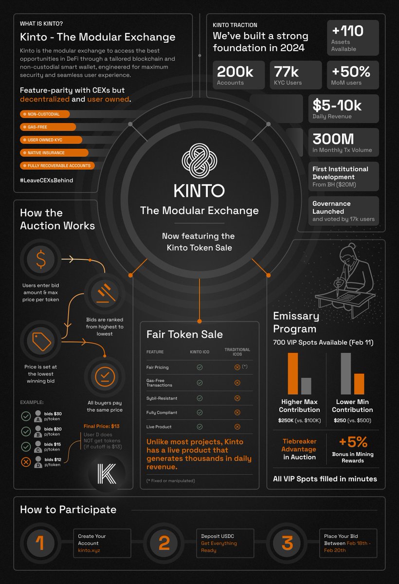 On track to become the largest community round in number of participants of this cycle

$3.6M in bids
+3,000 contributors
Fair auction – same price for all

⏳ Only 9 hours left. Don’t miss out!