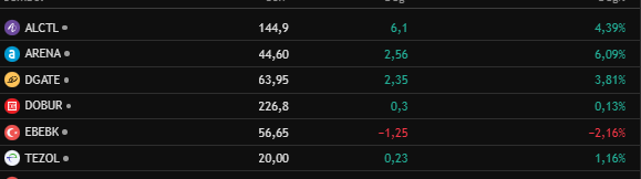 Böyle rezalet bir piyasada #ZBT farkı. Elinize emeğinize sağlık ekip. 

Hakkını veriyosunuz, 

#BİZFARKLIYIZ

#ALCTL %5,5
#ARENA %16,50
#DGATE  %7
#DOBUR %5,5
#EBEBK  -%5,30
#TEZOL %1,5

Ortalama Kazanç %5,11