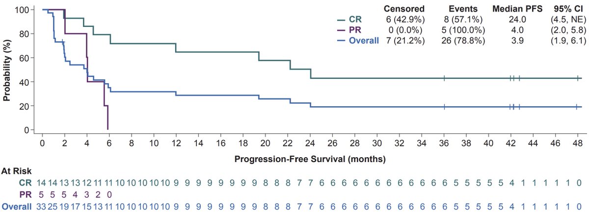 Frederick L. Locke (@drfredlocke) on Twitter photo Off-the-shelf CAR-T is here! Our phase 1 trial in <a href="/JCO_ASCO/">Journal of Clinical Oncology</a> shows allogeneic CD19 CAR-T cemacabtagene ansegedleucel (cema-cel) delivers durable remissions in R/R DLBCL:
🔹42% CR rate with median CR duration 23.1 months
🔹No GVHD, ICANS, or severe CRS
ascopubs.org/doi/10.1200/JC… Off-the-shelf CAR-T is here! Our phase 1 trial in <a href="/JCO_ASCO/">Journal of Clinical Oncology</a> shows allogeneic CD19 CAR-T cemacabtagene ansegedleucel (cema-cel) delivers durable remissions in R/R DLBCL:
🔹42% CR rate with median CR duration 23.1 months
🔹No GVHD, ICANS, or severe CRS
ascopubs.org/doi/10.1200/JC…