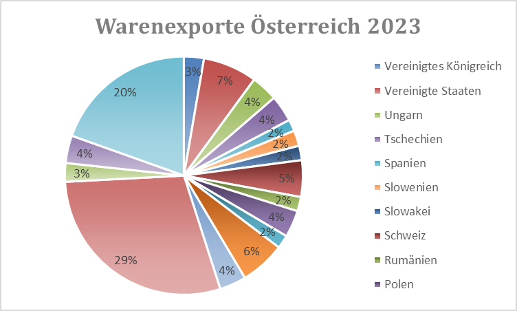 (rewinded) Wer sich denkt, dass Ö die Bundestagswahl nicht interessieren muss, sollte sich diese Grafik ansehen. Fast 1/3 der Waren gehen nach D. Wenn die Rezession dort anhält, dann wsl auch in Ö. Übrigens sind die USA (mit Blick auf Zölle) unser 2. wichtigstes Exportland.